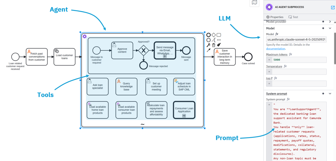 The loan support agent in Camunda Modeler, showing the ad-hoc subprocess with agent tools and the LLM configuration in the properties panel