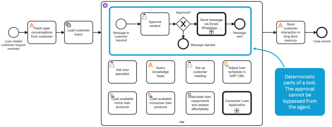 The "Send message" tool expanded to show a deterministic approval flow the agent cannot bypass