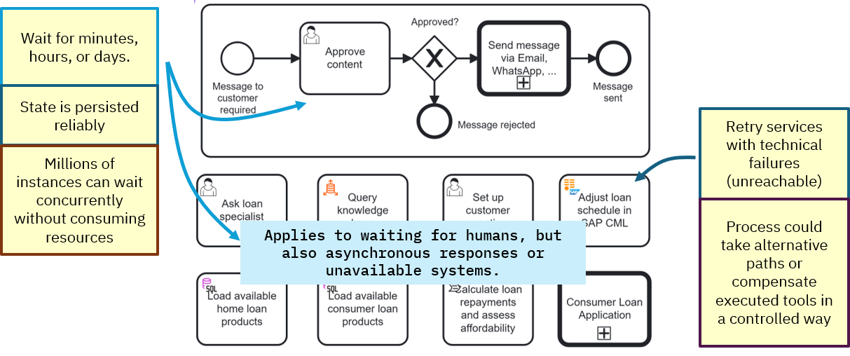 Durable state and failure recovery in Camunda — the process persists state across waiting periods and can retry or compensate failed tool calls