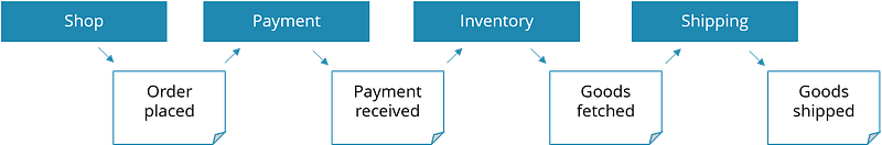 Event command transformation in microservice architectures and DDD