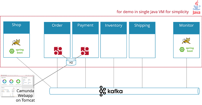 Flowing-retail: Demonstrating aspects of microservices, events and their flow with concrete source…