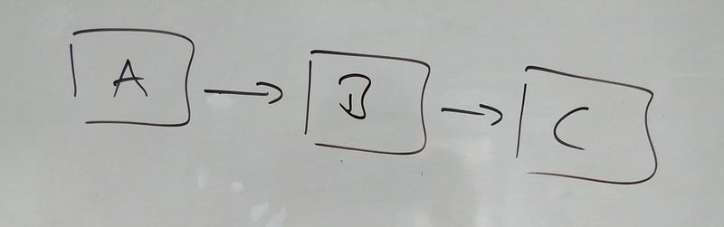 How to implement long running flows, sagas, business processes or similar