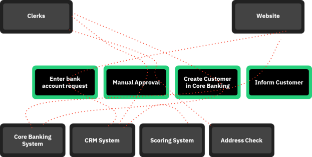 Bank account opening without orchestration