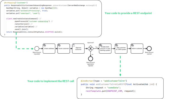 BPMN model