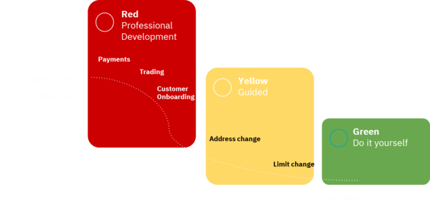 Red/yellow/green automation model