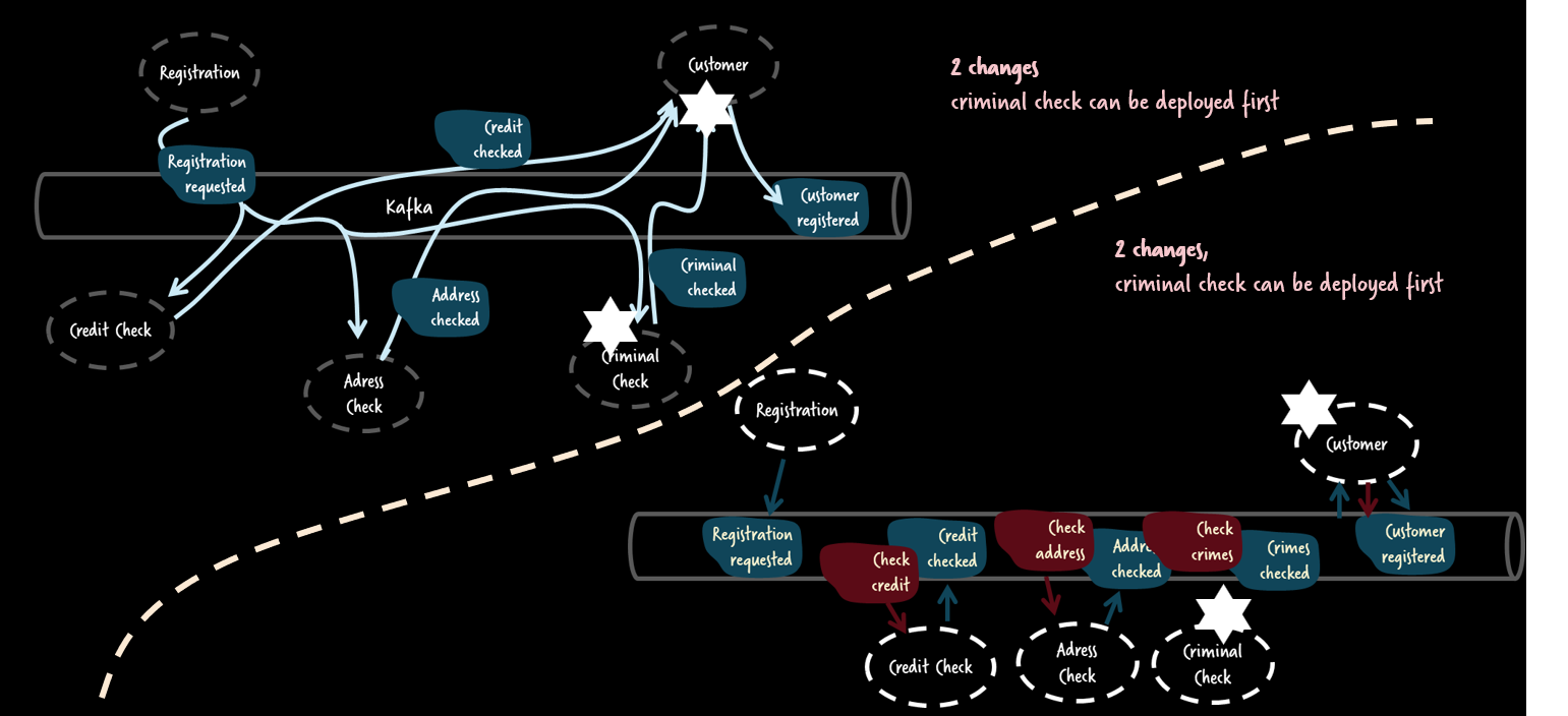 A slide showing two line diagrams, depicting the difference between choreography and orchestration.