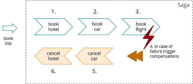 Saga: How to implement complex business transactions without two phase commit.