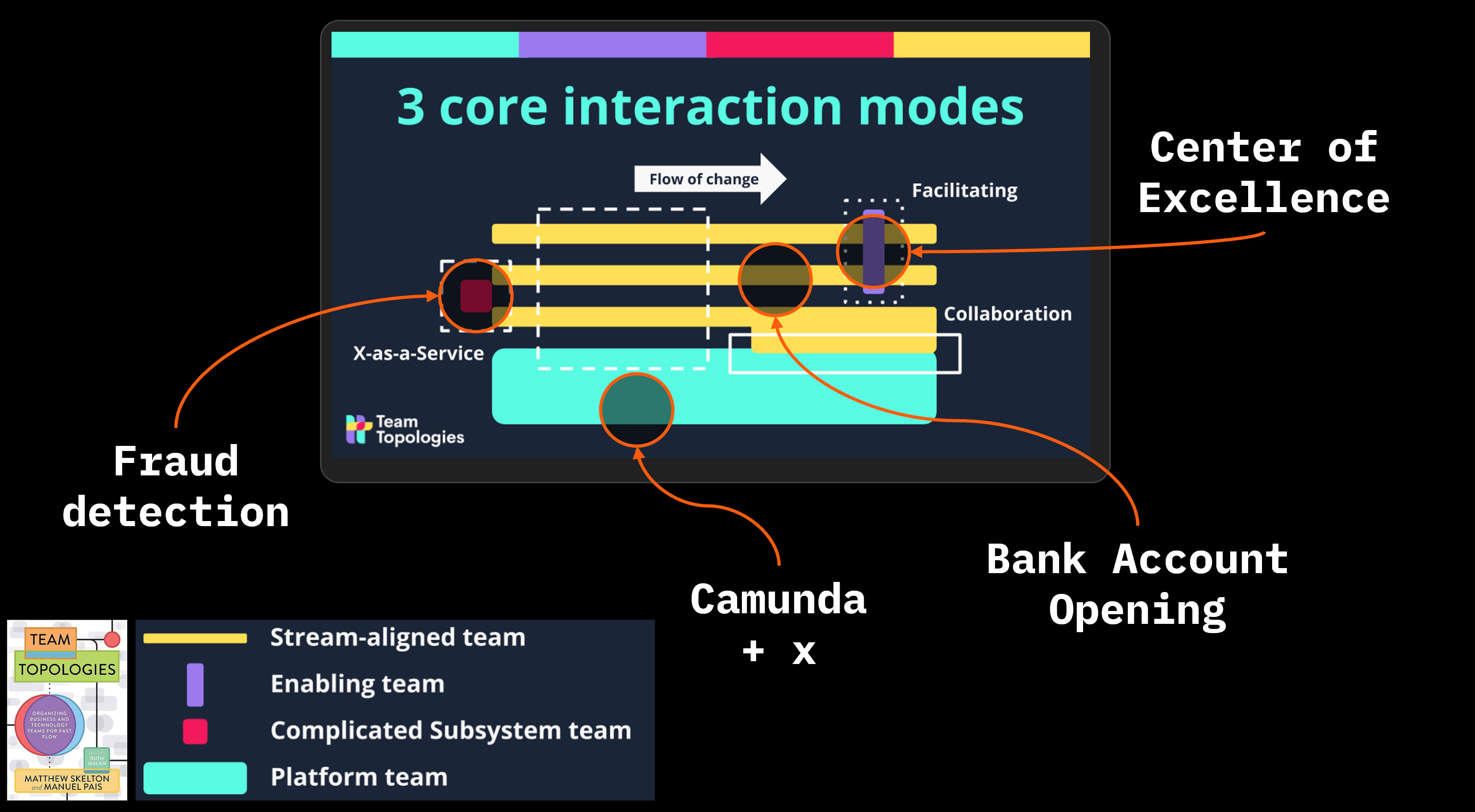 How Camunda 8 Is Driving Better Team Structures