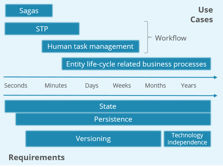 What are long running processes?