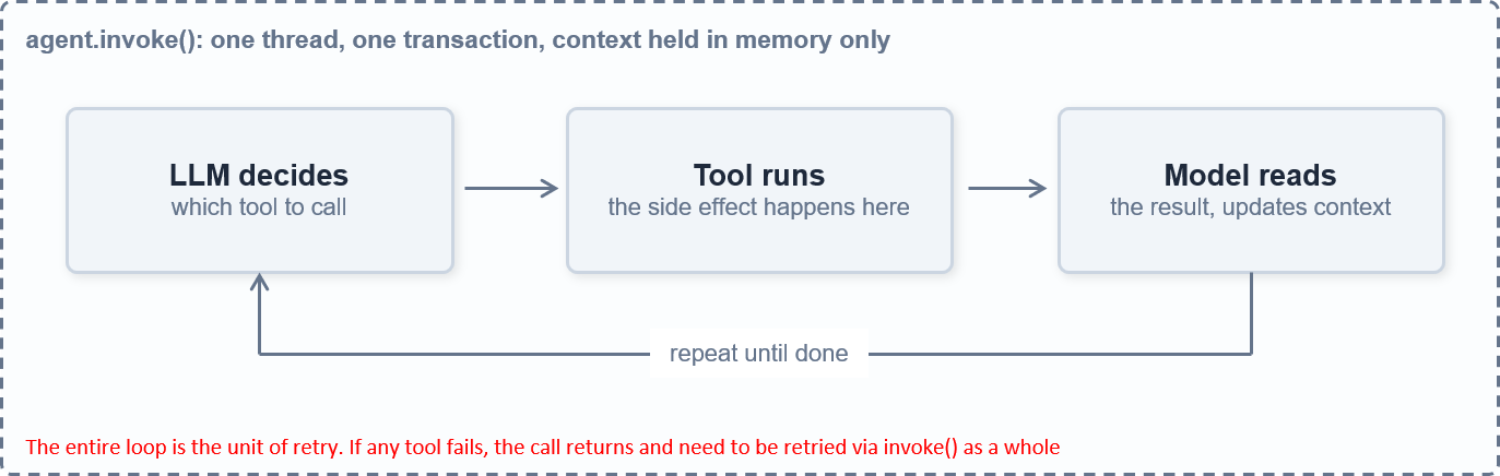 The entire loops is the unit of retry. If any tool fails, the call returns and needs to be retried via invoke() as a whole.