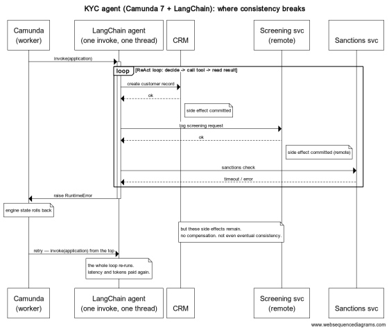 A KYC agent built of Camunda 7 + LangChain demonstrating where consistency breaks