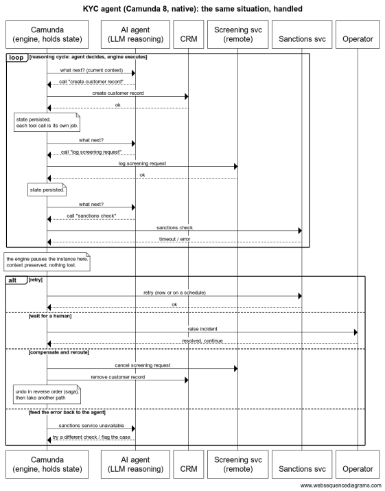 The same situation shown in the last image, only this time the KYC agent is Camunda 8, native.