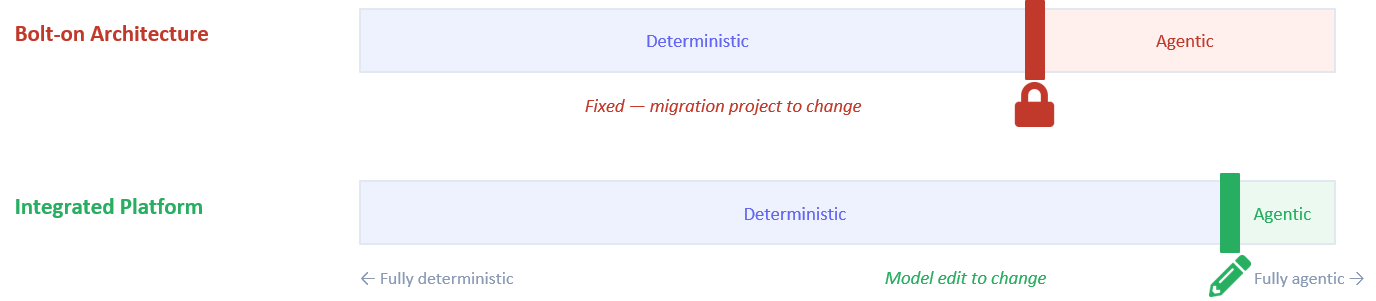 The boundary between deterministic and agentic work is never where you first draw it. On a single platform, moving it is a model edit. In a bolt-on architecture, it is a migration project—which is why most teams leave it where it started.