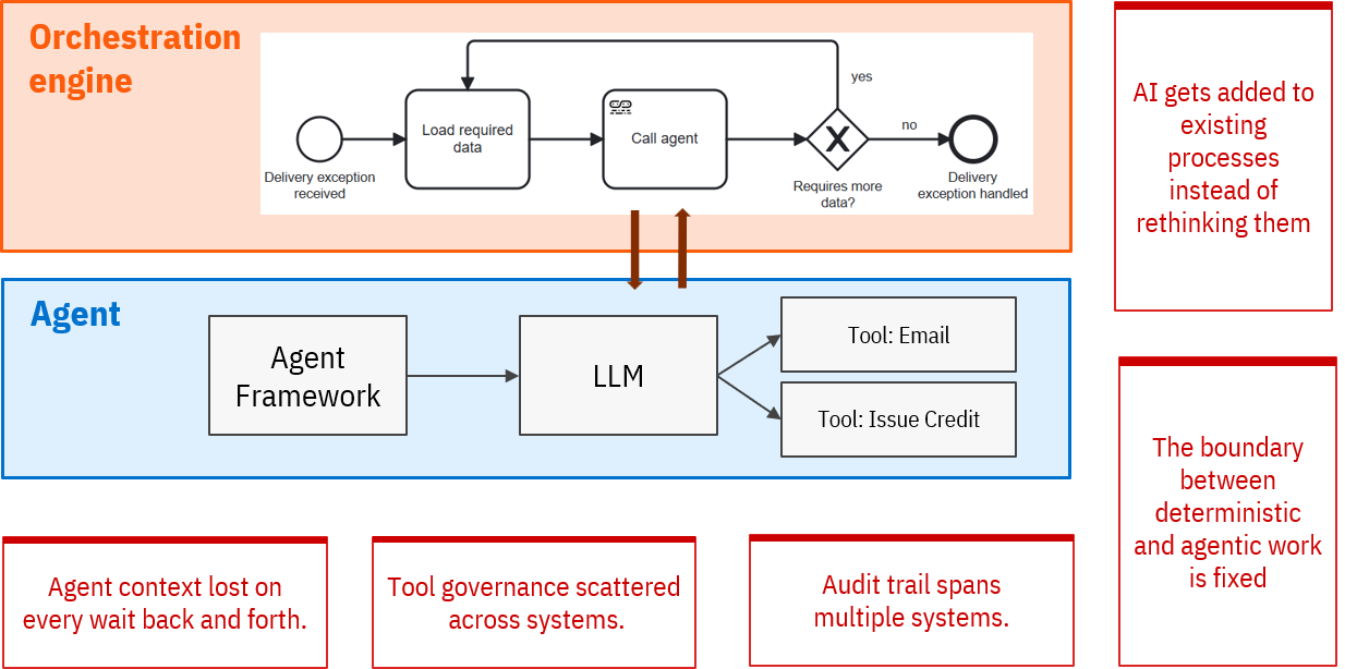 The bolt-on architecture: a workflow engine calling an agent framework calling an LLM
