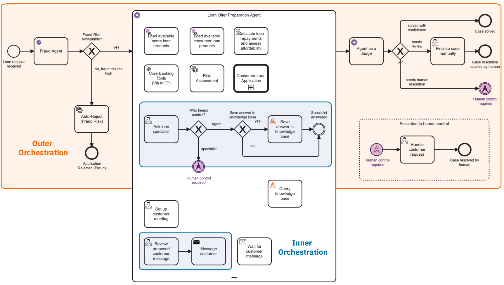 Inner and outer orchestration in a loan origination process. The orange frame shows outer orchestration: BPMN coordinates the end-to-end journey. The blue frame, nested inside the agent, shows inner orchestration: every tool invocation flows through the engine before it executes.
