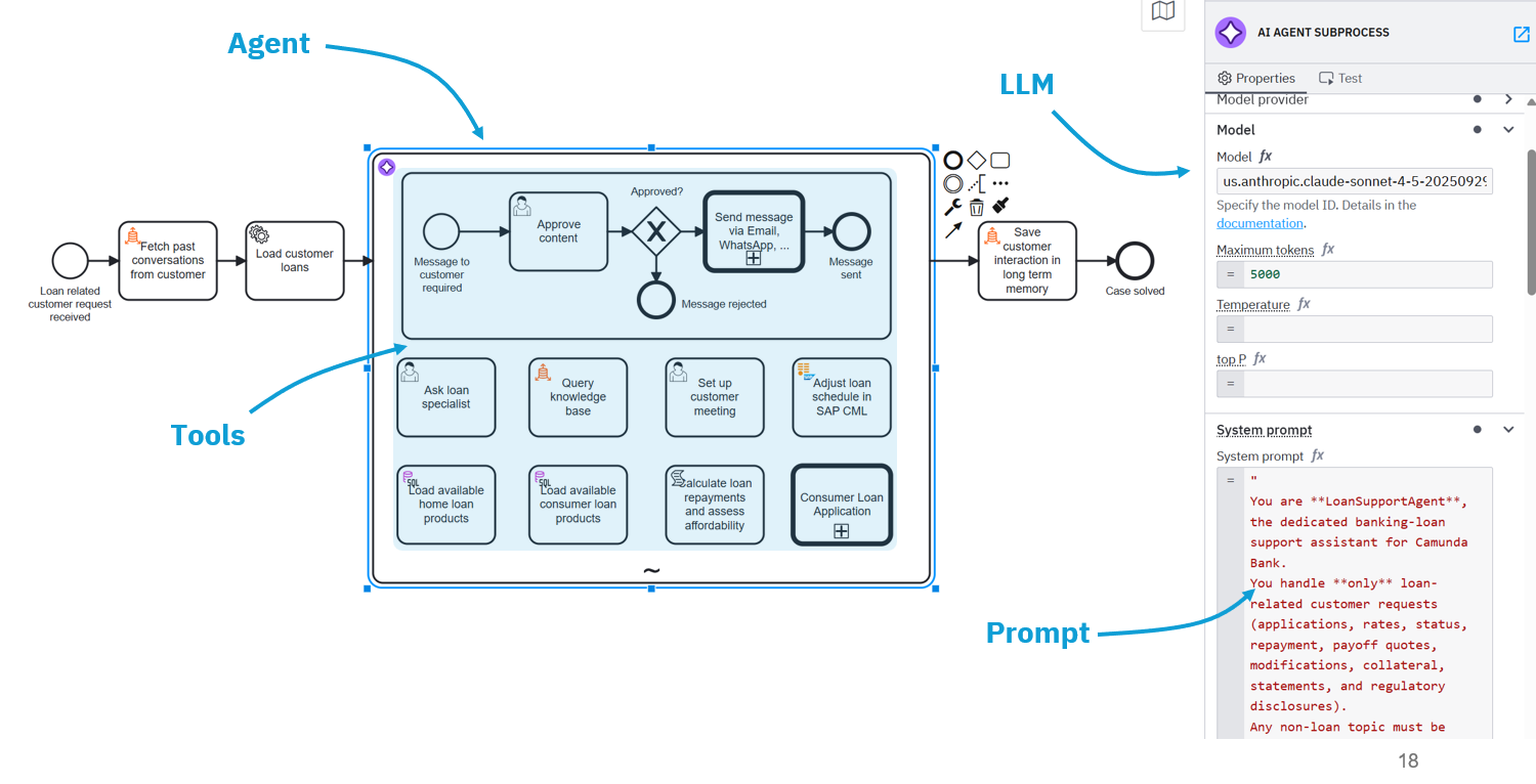 A loan support agent in Camunda Modeler. The ad-hoc subprocess (purple star) is the agent's reasoning space. The boxes inside are its tools—real BPMN activities the LLM can invoke. The system prompt is visible in the properties panel, nothing is hidden.