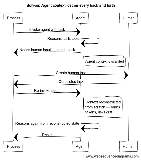 In the bolt-on architecture, the agent hands back to the workflow engine whenever it needs to wait. When reinvoked, it restarts from a reconstructed state—burning tokens, adding latency, and risking drift from the original reasoning.
