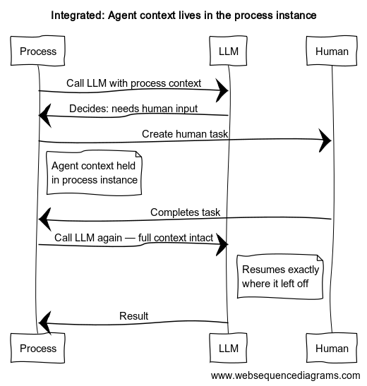 With inner orchestration, the agent's full context lives in the process instance. When the human approval arrives, the engine resumes and calls the LLM again with everything still in place—no reconstruction, no restart.