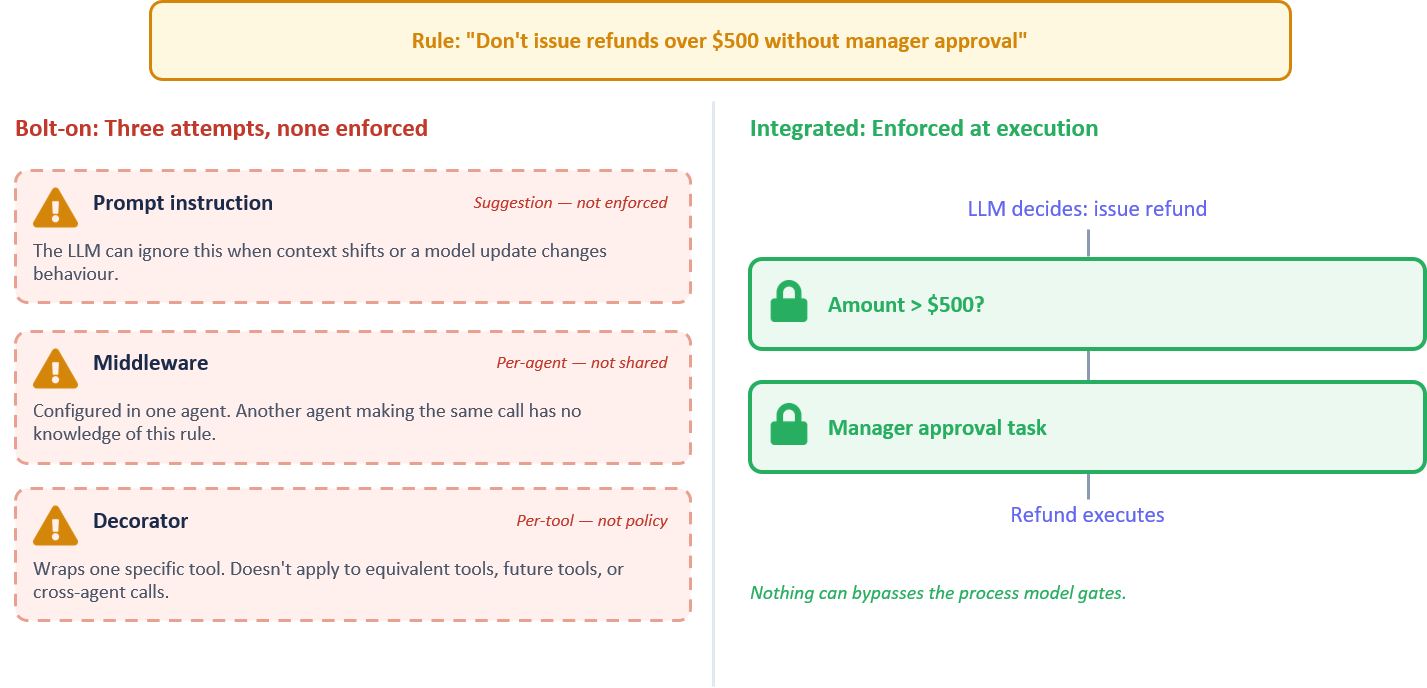 A prompt instruction is a request. A BPMN gate is enforcement. The same rule, applied at the engine level, cannot be bypassed by a context shift, a model update, or a prompt injection.