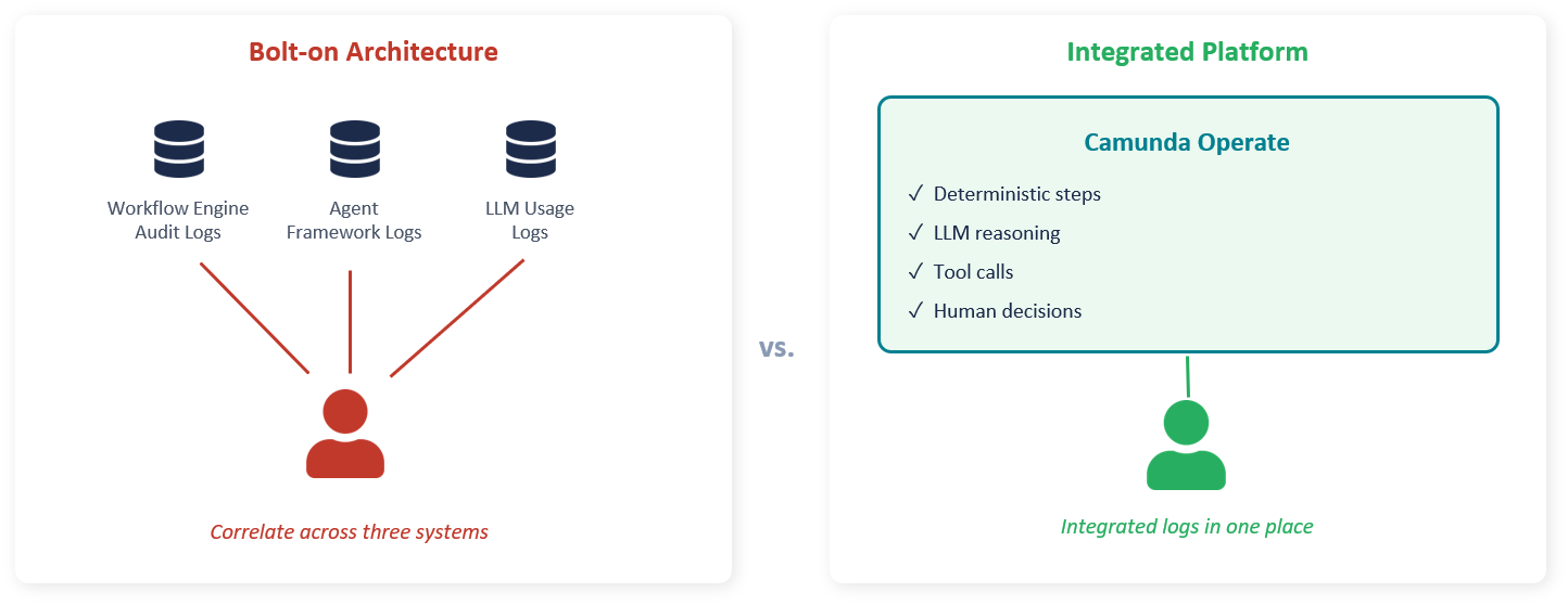 In a bolt-on architecture, reconstructing what happened in a single case means correlating logs across three separate systems. At enterprise scale, that cost compounds with every agent added.