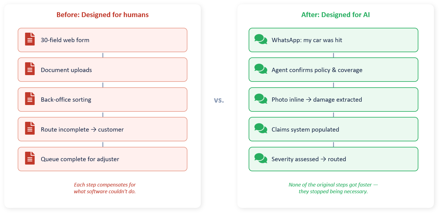 Processes designed around human limitations look completely different when redesigned around AI capabilities.