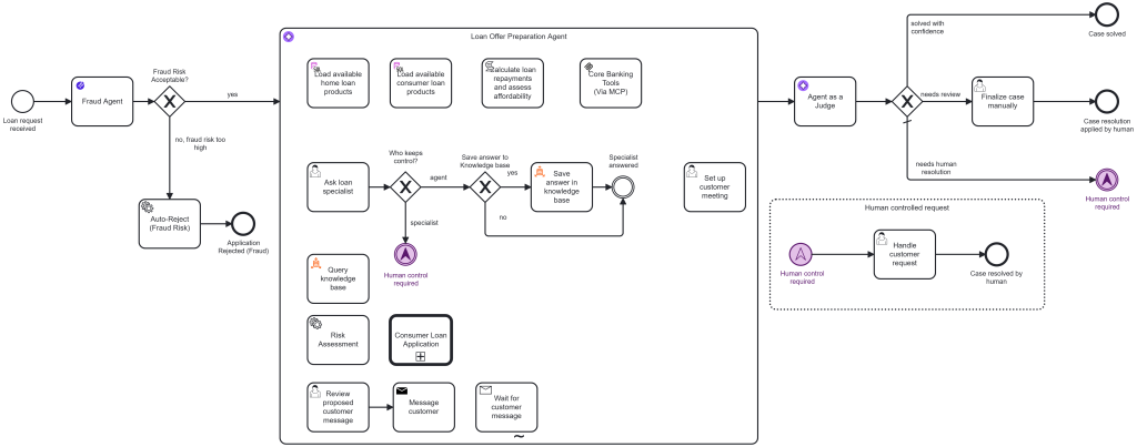 The end-to-end loan origination process in BPMN from request to disbursement, with an AI agent in the middle