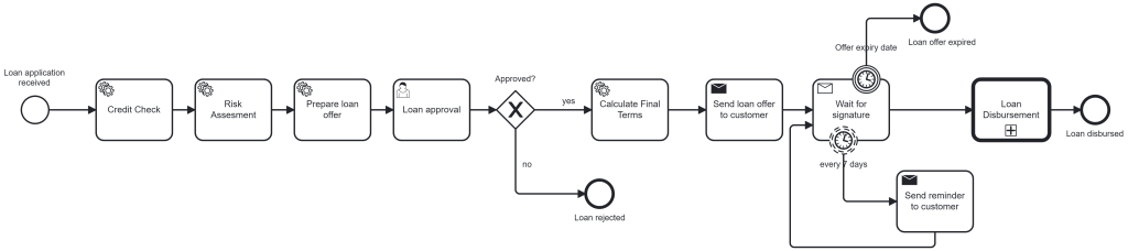 Formal loan application process, which needs to be fully deterministic