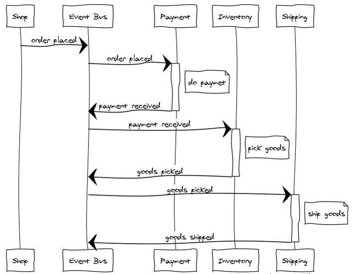 Why service collaboration needs choreography AND orchestration